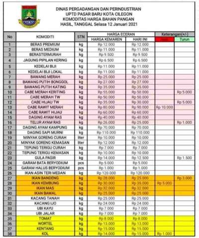 Harga Kebutuhan Bahan Pokok Mulai Mengalami  Kenaikan